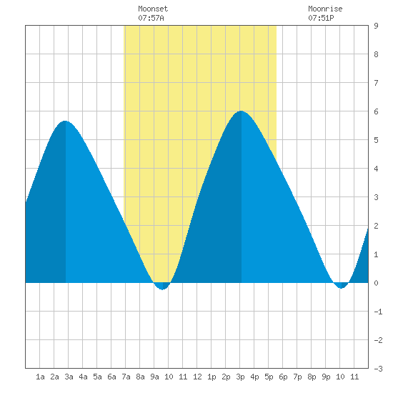 Pavonia tide chart for Friday, February 14, 2025