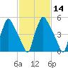 Pavonia tide chart for Friday, February 14, 2025