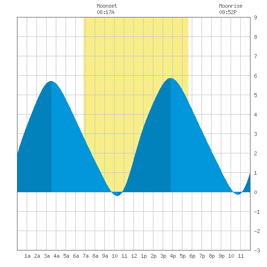 Pavonia tide chart for Saturday, February 15, 2025