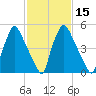 Pavonia tide chart for Saturday, February 15, 2025