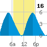 Pavonia tide chart for Sunday, February 16, 2025