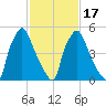 Pavonia tide chart for Monday, February 17, 2025