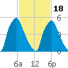 Pavonia tide chart for Tuesday, February 18, 2025