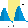 Pavonia tide chart for Saturday, February 1, 2025