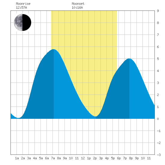 Pavonia tide chart for Thursday, February 20, 2025