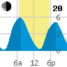 Pavonia tide chart for Thursday, February 20, 2025