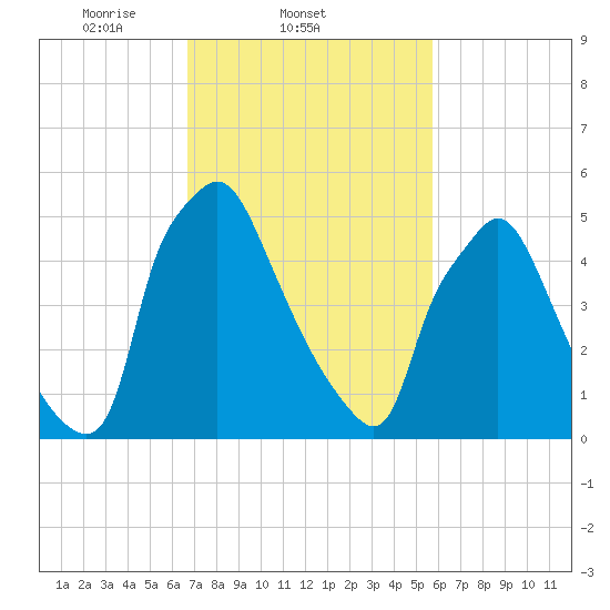 Pavonia tide chart for Friday, February 21, 2025