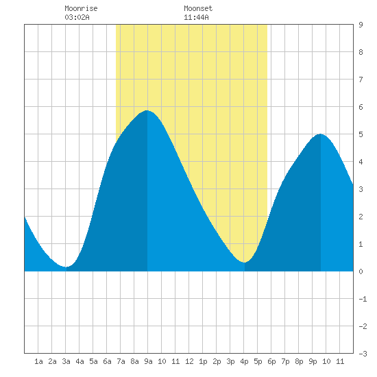 Pavonia tide chart for Saturday, February 22, 2025