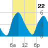 Pavonia tide chart for Saturday, February 22, 2025