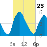 Pavonia tide chart for Sunday, February 23, 2025