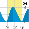 Pavonia tide chart for Monday, February 24, 2025