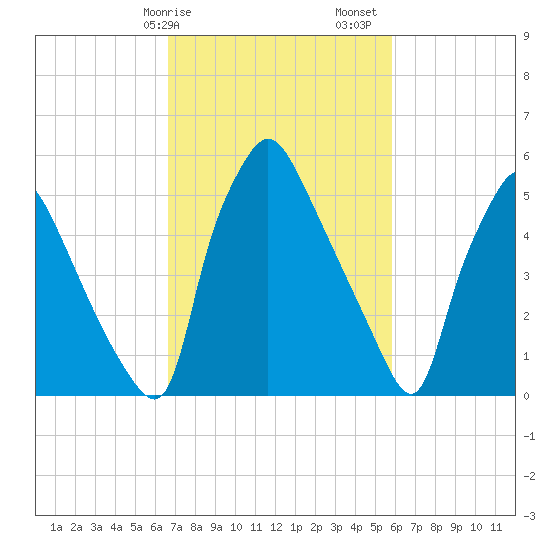 Pavonia tide chart for Tuesday, February 25, 2025