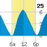 Pavonia tide chart for Tuesday, February 25, 2025