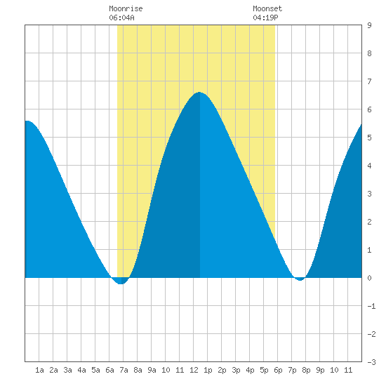 Pavonia tide chart for Wednesday, February 26, 2025