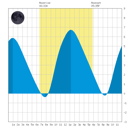 Pavonia tide chart for Thursday, February 27, 2025