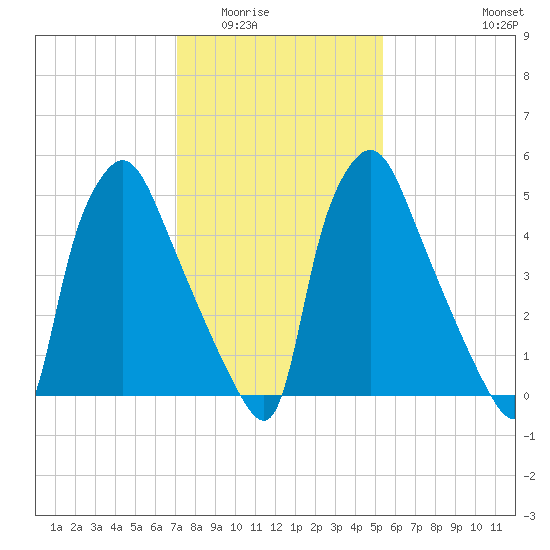 Pavonia tide chart for Sunday, February 2, 2025