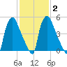 Pavonia tide chart for Sunday, February 2, 2025