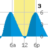 Pavonia tide chart for Monday, February 3, 2025