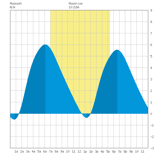 Pavonia tide chart for Tuesday, February 4, 2025