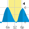 Pavonia tide chart for Tuesday, February 4, 2025
