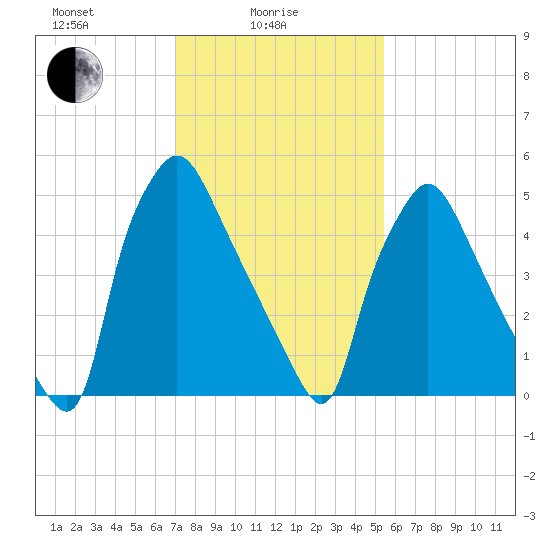 Pavonia tide chart for Wednesday, February 5, 2025