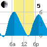Pavonia tide chart for Wednesday, February 5, 2025