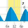 Pavonia tide chart for Friday, February 7, 2025