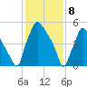 Pavonia tide chart for Saturday, February 8, 2025