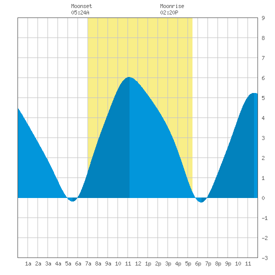 Pavonia tide chart for Sunday, February 9, 2025