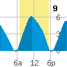 Pavonia tide chart for Sunday, February 9, 2025
