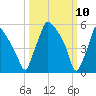Pavonia tide chart for Monday, March 10, 2025