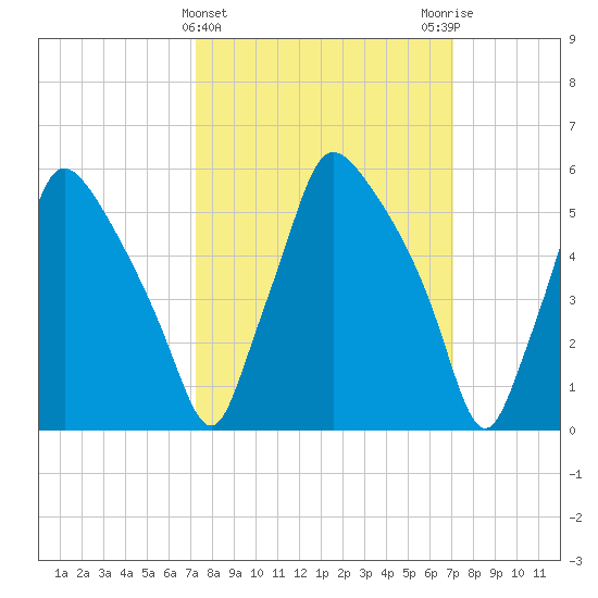 Pavonia tide chart for Wednesday, March 12, 2025