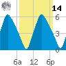 Pavonia tide chart for Friday, March 14, 2025