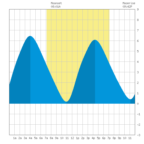 Pavonia tide chart for Sunday, March 16, 2025