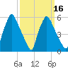 Pavonia tide chart for Sunday, March 16, 2025