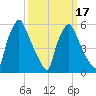 Pavonia tide chart for Monday, March 17, 2025
