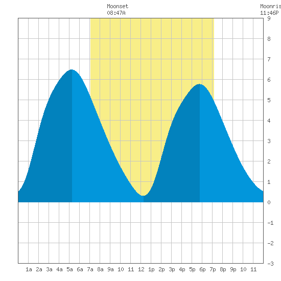 Pavonia tide chart for Tuesday, March 18, 2025