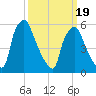 Pavonia tide chart for Wednesday, March 19, 2025