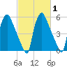 Pavonia tide chart for Saturday, March 1, 2025