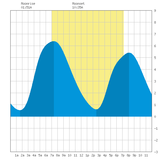 Pavonia tide chart for Friday, March 21, 2025