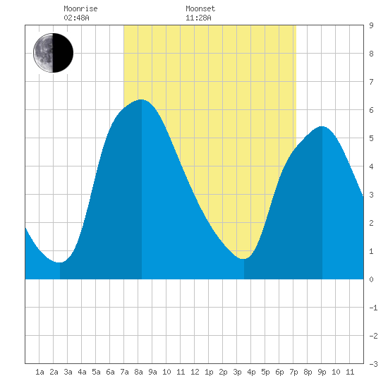 Pavonia tide chart for Saturday, March 22, 2025