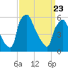 Pavonia tide chart for Sunday, March 23, 2025