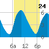 Pavonia tide chart for Monday, March 24, 2025