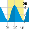 Pavonia tide chart for Wednesday, March 26, 2025