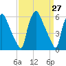 Pavonia tide chart for Thursday, March 27, 2025