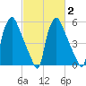 Pavonia tide chart for Sunday, March 2, 2025