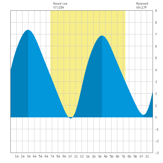Pavonia tide chart for Sunday, March 30, 2025