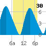 Pavonia tide chart for Sunday, March 30, 2025
