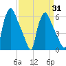 Pavonia tide chart for Monday, March 31, 2025