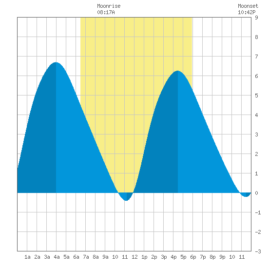 Pavonia tide chart for Monday, March 3, 2025